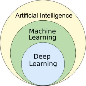 Artificial Intelligence: A Revolution in the Modern World Artificial Intelligence