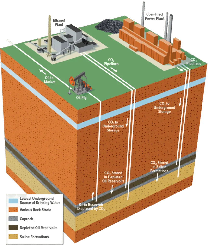 Green Hydrogen, Carbon Capture, and a Sustainable Future