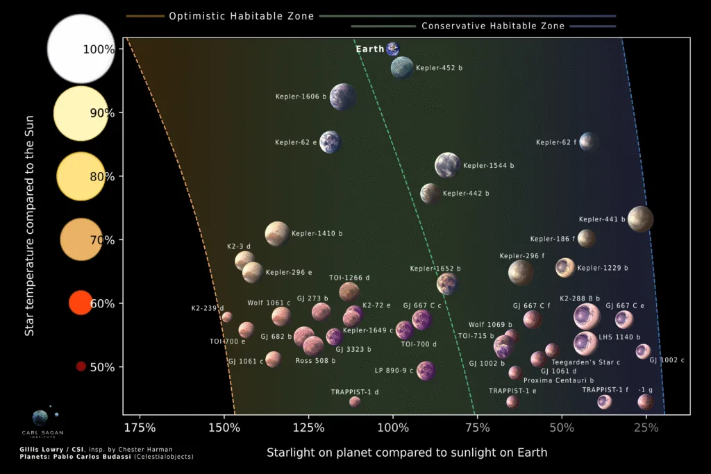 Exoplanets in the Goldilocks Zone