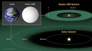 Exoplanets in the Goldilocks Zone