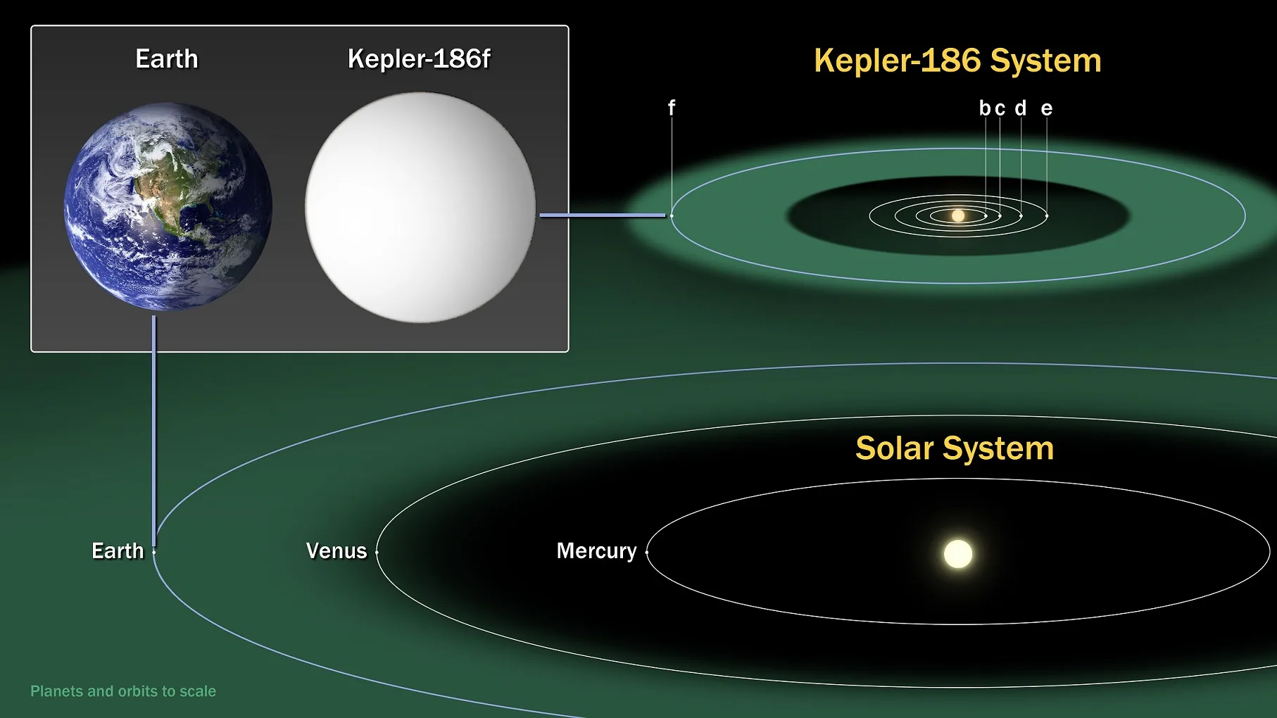 Exoplanets in the Goldilocks Zone