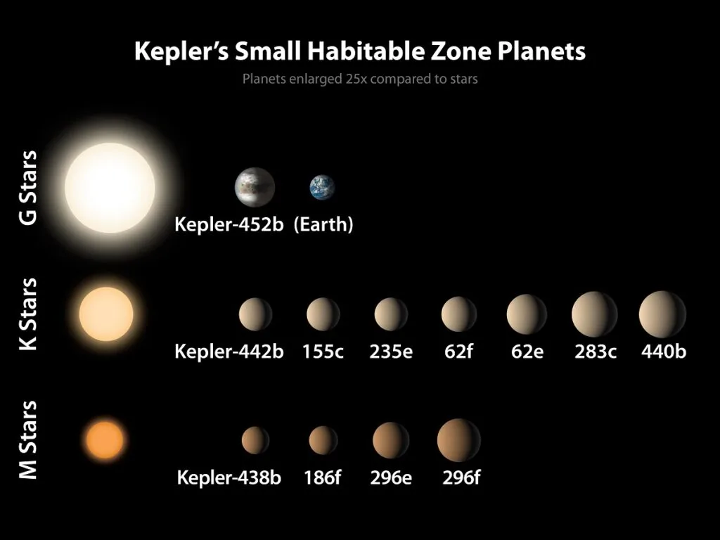 Exoplanets in the Goldilocks Zone