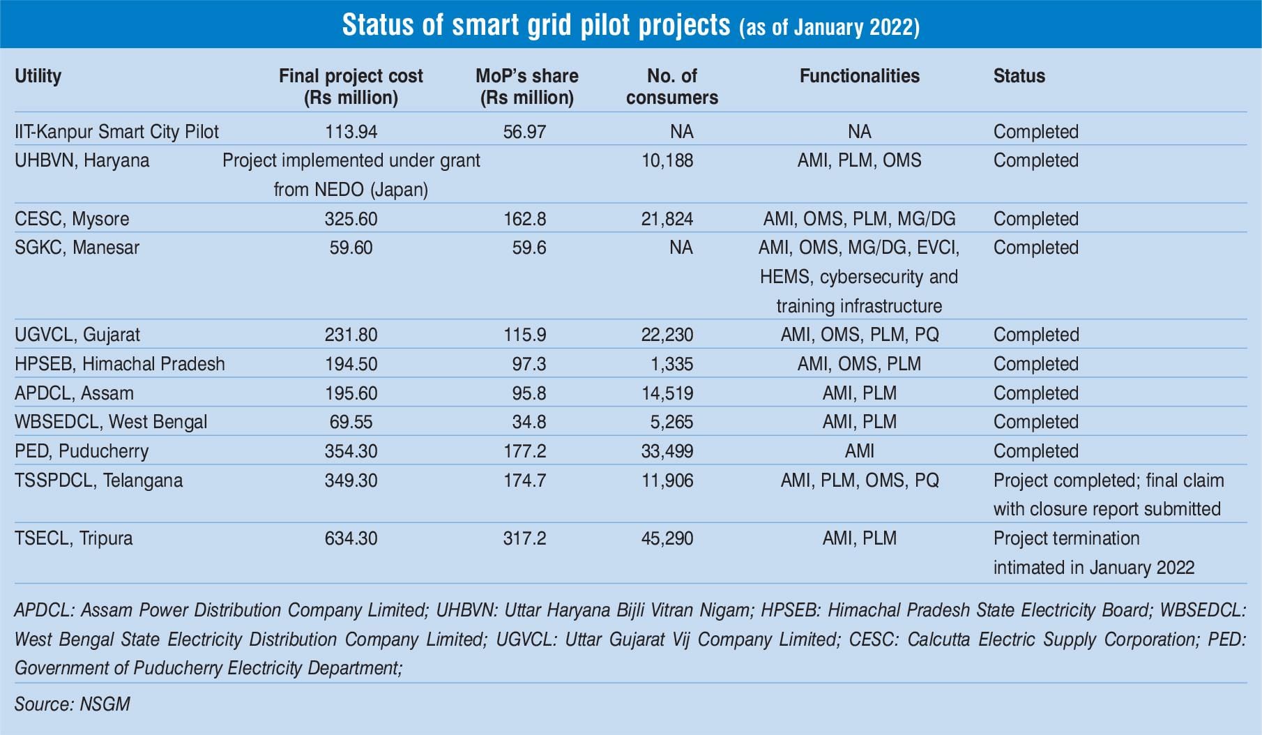 Smart Grid Technology: Future Intellengent of Energy/ohmsite
