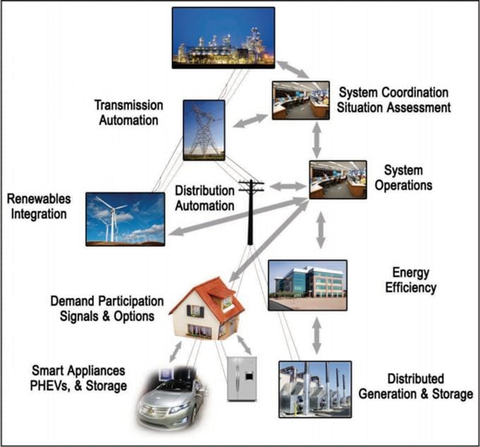 Smart Grid Technology: Future Intellengent of Energy/ohmsite