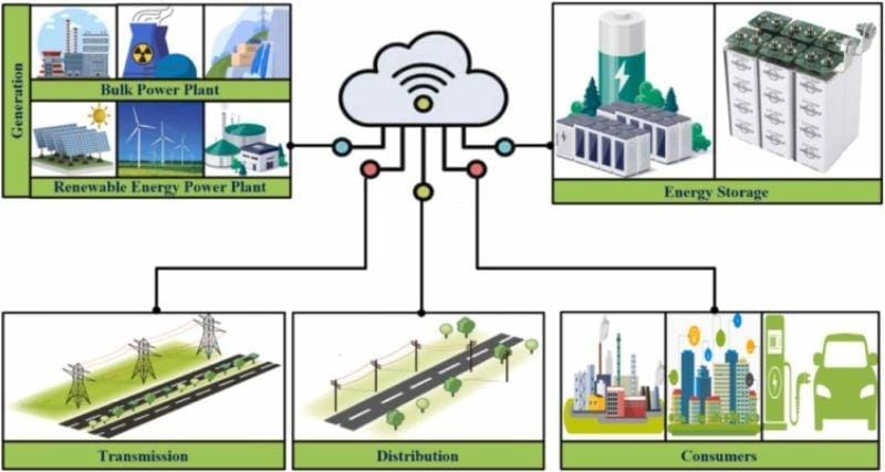 Smart Grid Technology: Future Intellengent of Energy/ohmsite